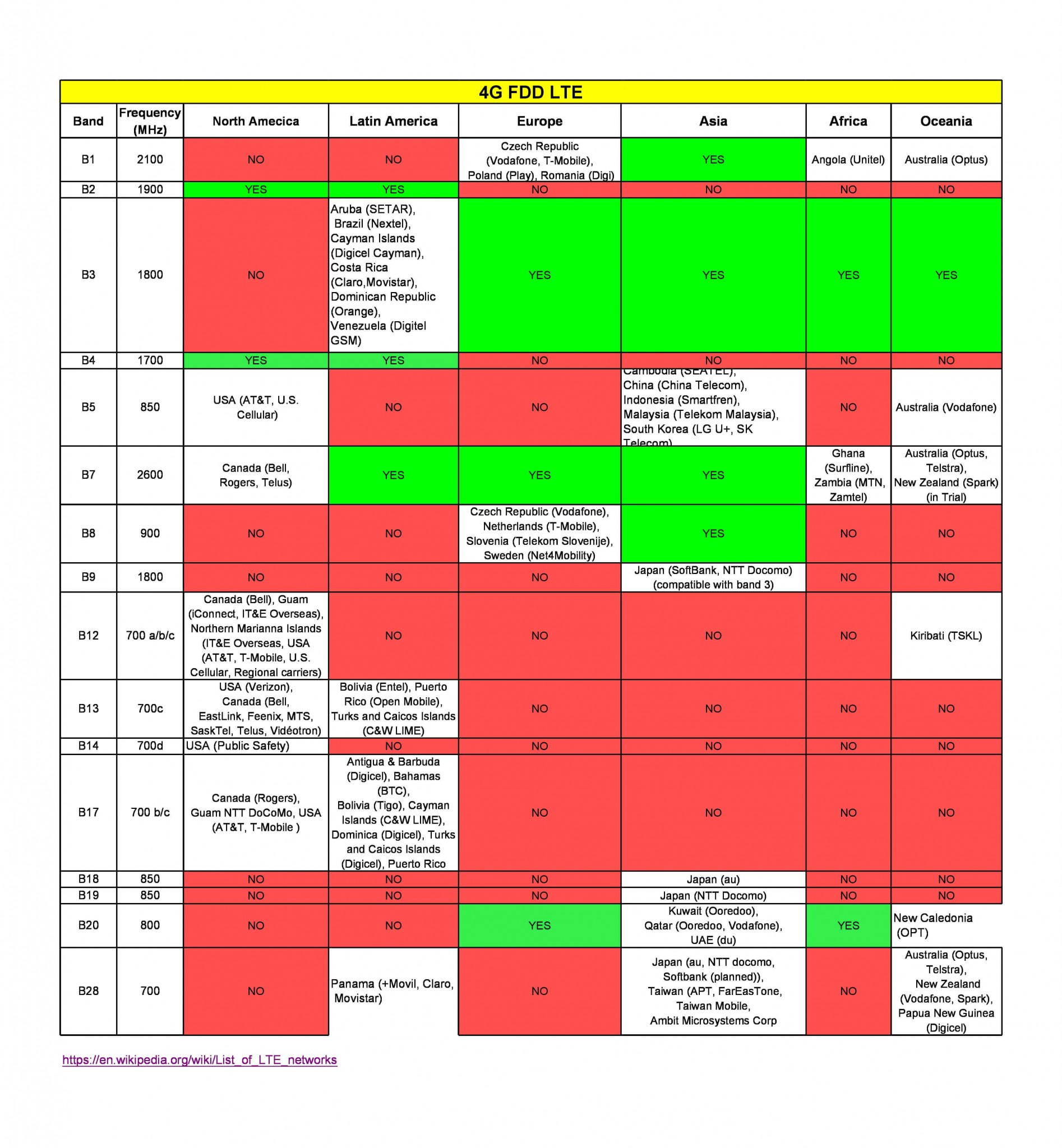 Global 4G/3G/2G Frequency bands List Choose the Correct 4G Devices
