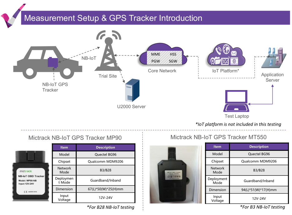 Mictrack & NB-IoT GPS Tracker Report Mictrack